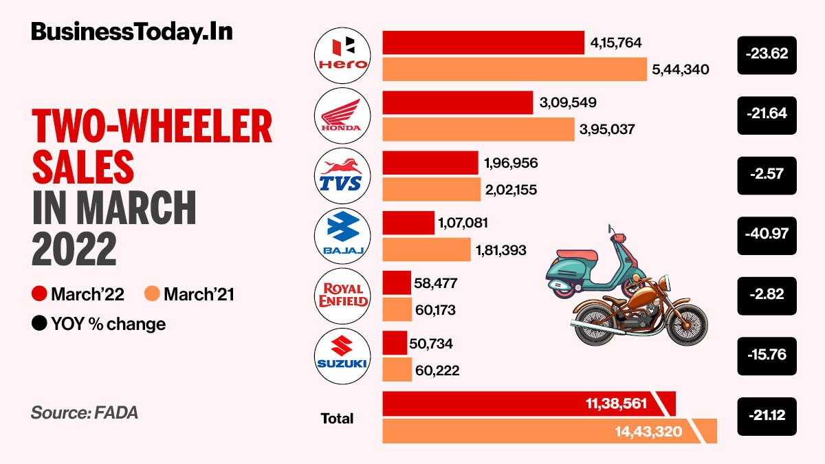 Two-wheeler manufacturers see 21% drop in Mar sales