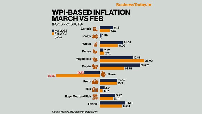 The wholesale price inflation (WPI) went up by 144 basis points (bps) in March, according to the Ministry of Commerce and Industry release on April 18. "The annual rate of inflation is 14.55 per cent for the month of March 2022 as compared to 7.89 per cen The wholesale price inflation (WPI) went up by 144 basis points (bps) in March, according to the Ministry of Commerce and Industry release on April 18. "The annual rate of inflation is 14.55 per cent for the month of March 2022 as compared to 7.89 per cen