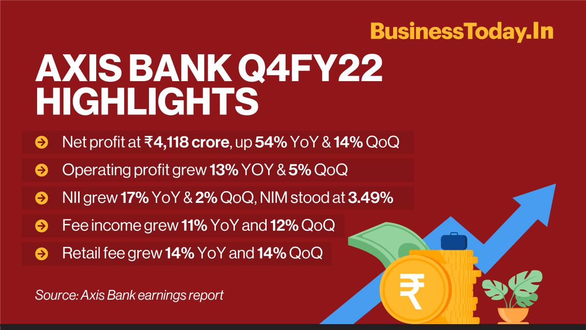 News in Infographics: Axis Bank Q4 result, CISCO employee survey, & more