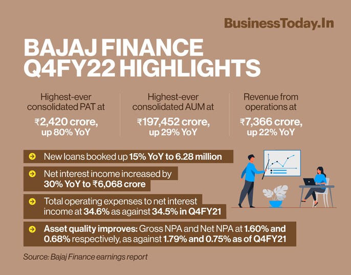 Bajaj Finance on Tuesday reported highest ever consolidated net profit at Rs 2,420 crore for the quarter ended 31 March, 2022, an 80 per cent surge year-on-year. The company had reported a net profit of Rs 1,346 crore in the year-ago period. The consolida Bajaj Finance on Tuesday reported highest ever consolidated net profit at Rs 2,420 crore for the quarter ended 31 March, 2022, an 80 per cent surge year-on-year. The company had reported a net profit of Rs 1,346 crore in the year-ago period. The consolida