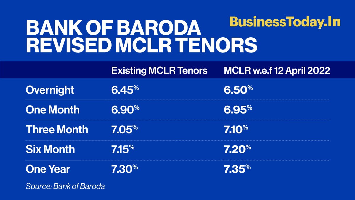  Bank of Baroda (BoB) today said that it has raised the marginal cost of funds-based lending rates (MCLR) by 0.05 percentage points across tenors with effect from April 12, 2022.