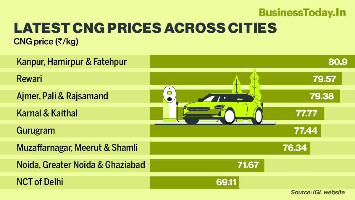 CNG prices
