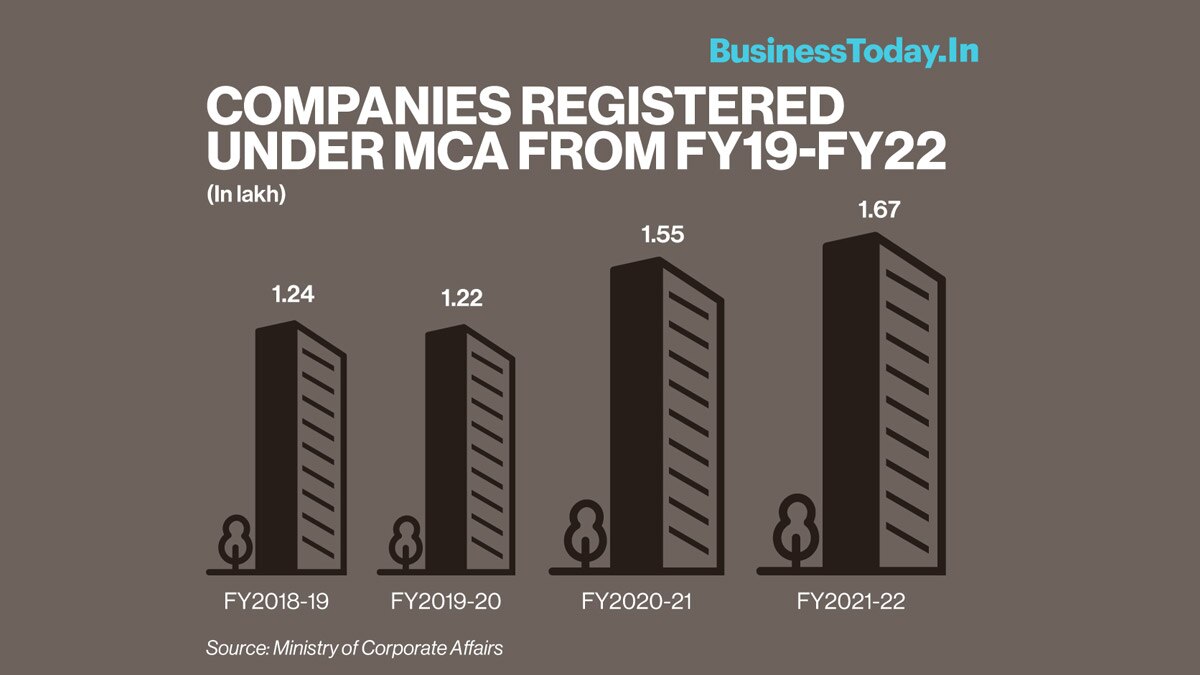  The Ministry of Corporate Affairs (MCA) has today announced that it registered more than 1.67 lakh company incorporations during the financial year 2021-22 compared to 1.55 lakh companies during FY 2020-21. This is the highest number of companies incorpo