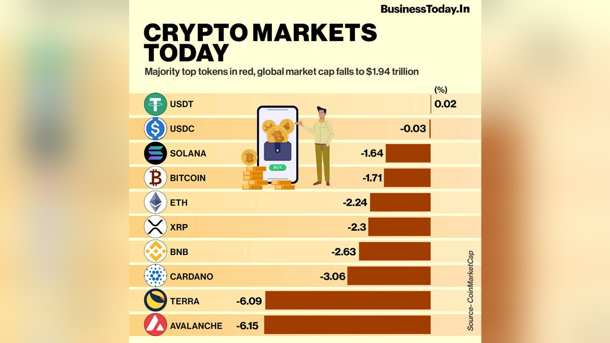 h  The cryptocurrency markets slipped in the last 24 hours. The global market cap went down by 2.07 per cent in the last 24 hours and was at $1.94 trillion as of 8:00 AM IST, CoinMarketCap data showed.