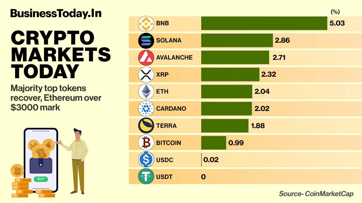  Cryptocurrency markets have slightly recovered in the last 24 hours. The global market cap is up by 1.97 per cent in the last 24 hours and is at $1.86 trillion as of 8:00 AM IST, CoinMarketCap data showed.