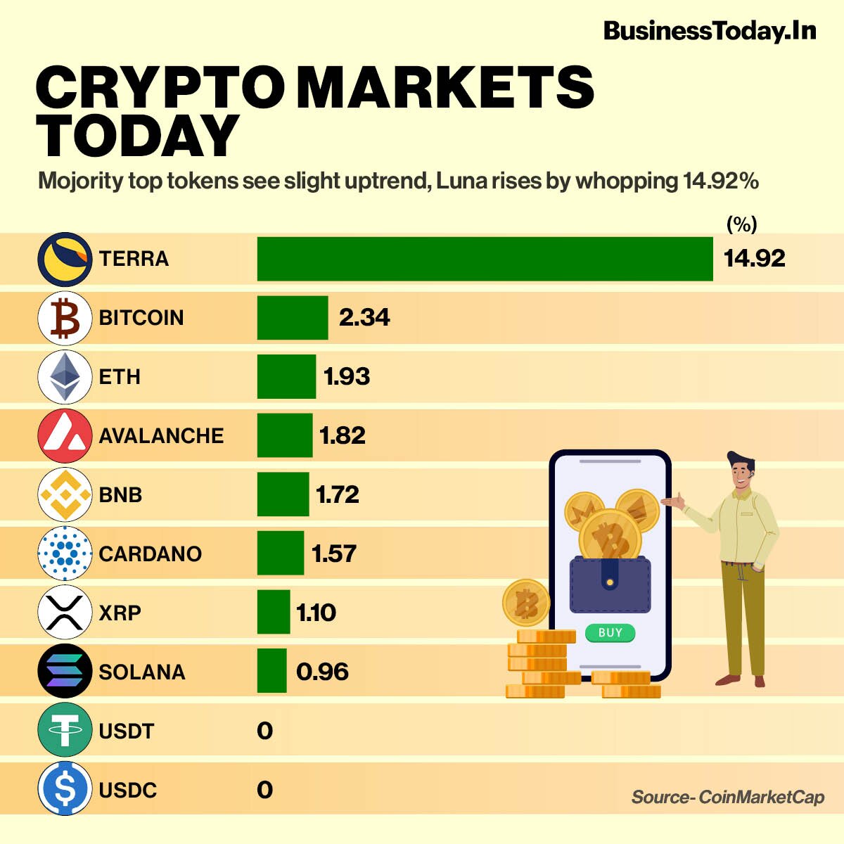 Cryptocurrency markets slightly recovered in the last 24 hours. The global market cap is up by 2.09 per cent in the last 24 hours and is at $1.89 trillion as of 8:00 AM IST, CoinMarketCap data showed.