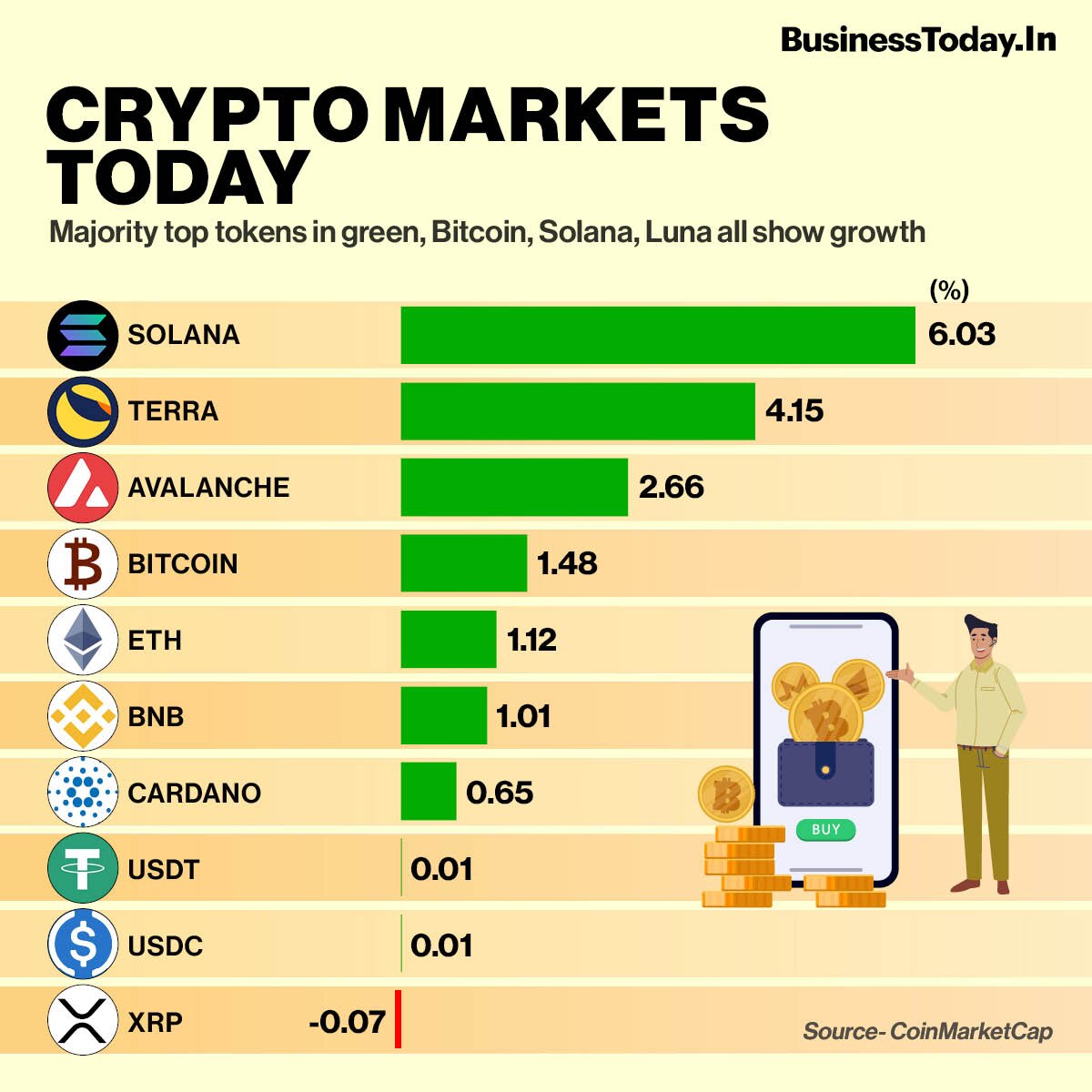 Cryptocurrency markets are in the green during the last 24 hours. The global market cap is up by 1.63% in the last 24 hours and is at $1.92 trillion as of 8:00 AM IST, CoinMarketCap data showed. Bitcoin is up by 1.48 per cent and is trading at $41,336. Et