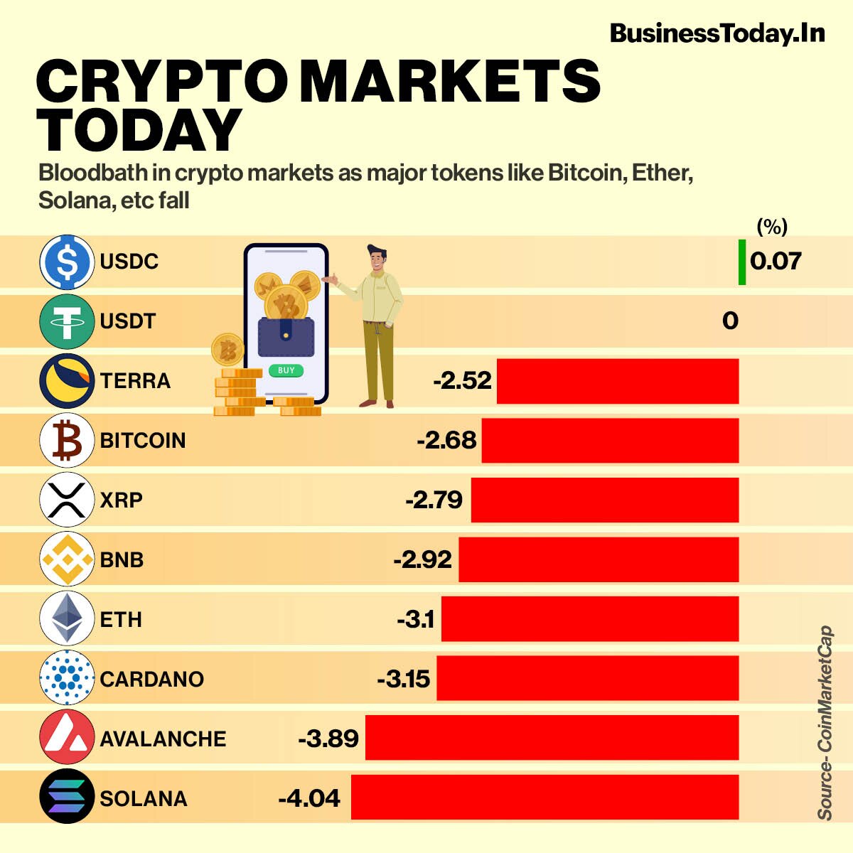 Cryptocurrency markets have witnessed a downtrend in the last 24 hours. The global market cap is down by 2.58 per cent in the last 24 hours and is at $1.88 trillion as of 8:00 AM IST, CoinMarketCap data showed.