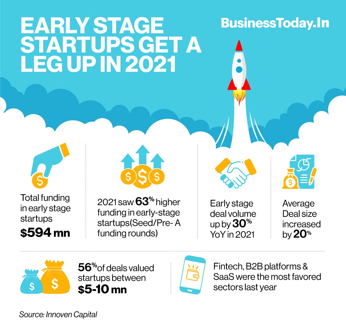  Early-stage ventures with the funding across seed and pre-A rounds saw a 63% growth at $594 million in 2021, as per a survey by venture debt firm Innoven Capital. The growth was driven by a 30% increase in early-stage deal volume and a 20 per cent increa
