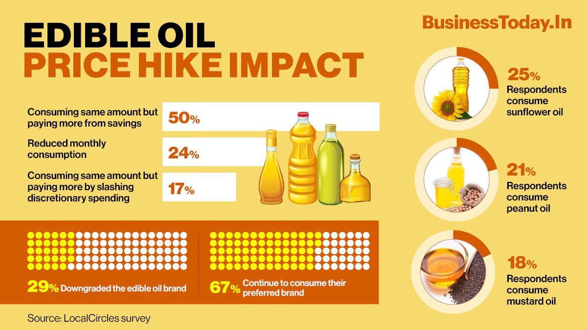 News in Infographics: PC shipments decline, edible oil consumption falls & more - Vimarsana News