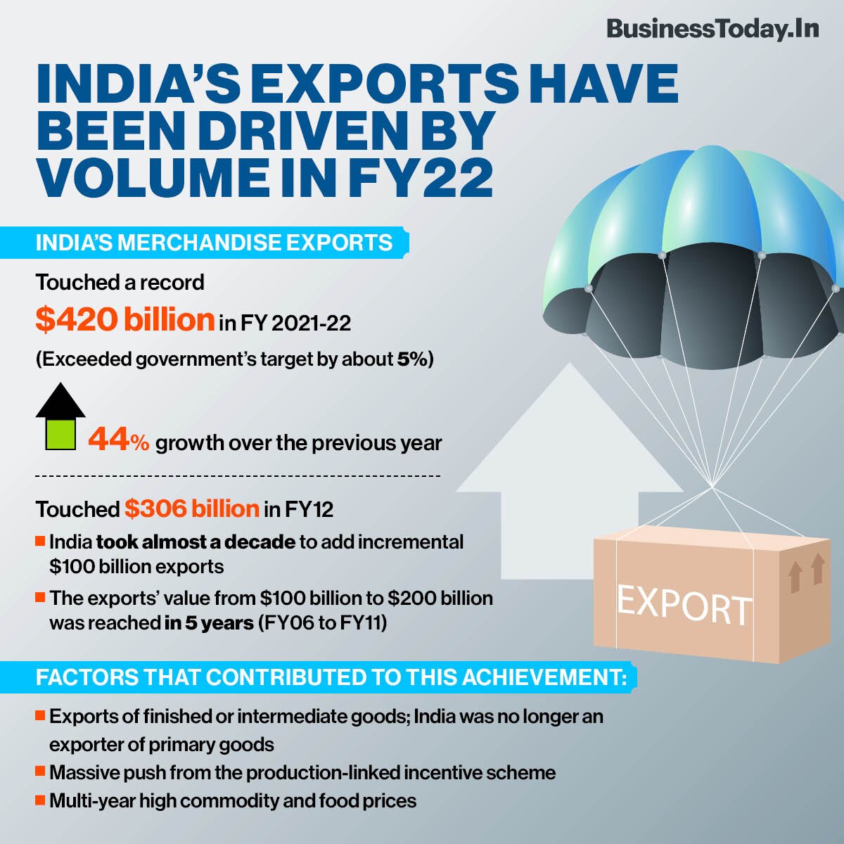India's merchandise exports touched a record $420 billion in FY22. It took a decade for India to incrementally add another $100 billion (the $300 billion mark was touched in FY12) as against reaching $200 billion from $100 billion in only 5 years (FY06 to
