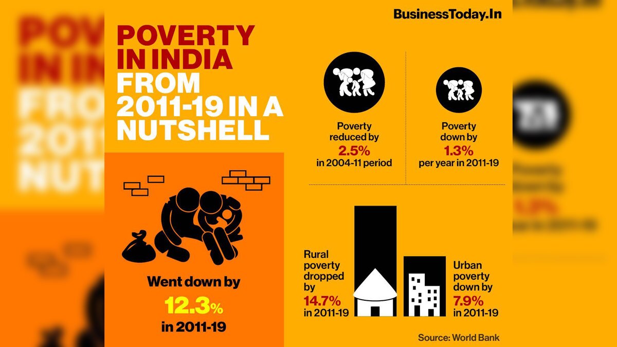 Extreme poverty has gone down by 12.3% between 2011-2019. The World Bank working paper stated, “Rural and urban poverty dropped by 14.7 and 7.9 percentage points during 2011-2019.”