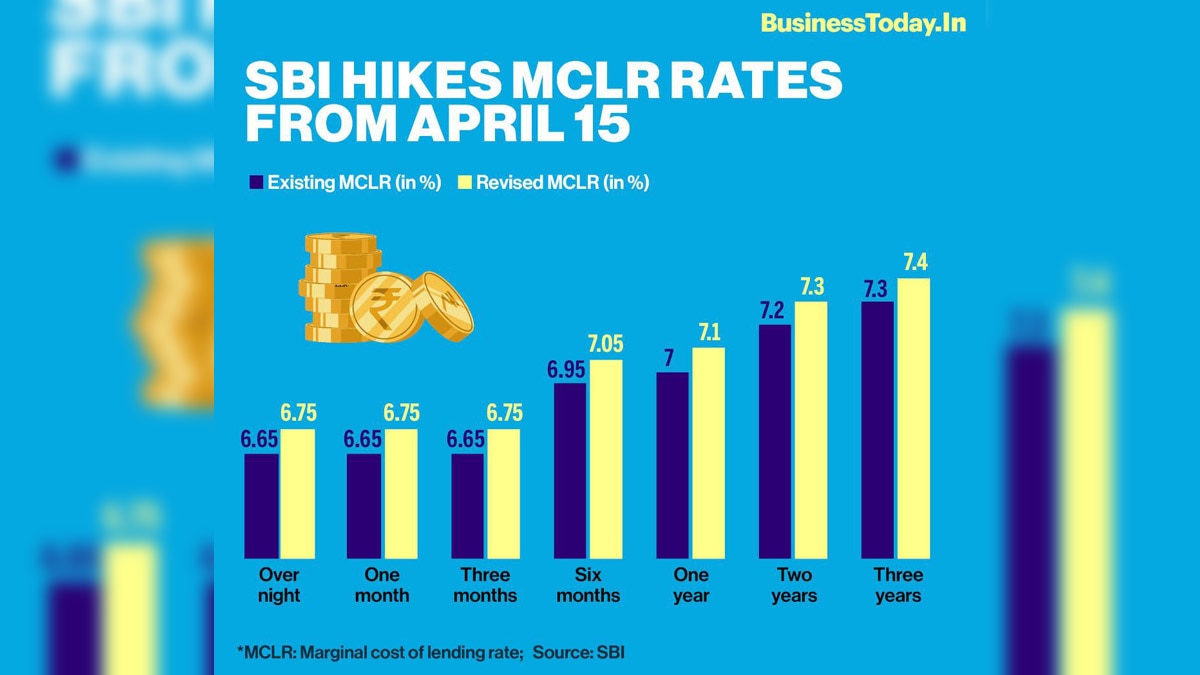 The State Bank of India (SBI) has hiked the marginal cost of lending rate (MCLR) across tenors by 10 basis points (bps). The revision in MCLR rates came into effect from April 15, thus impacting the EMIs of home, car and other loans, according to a notifi