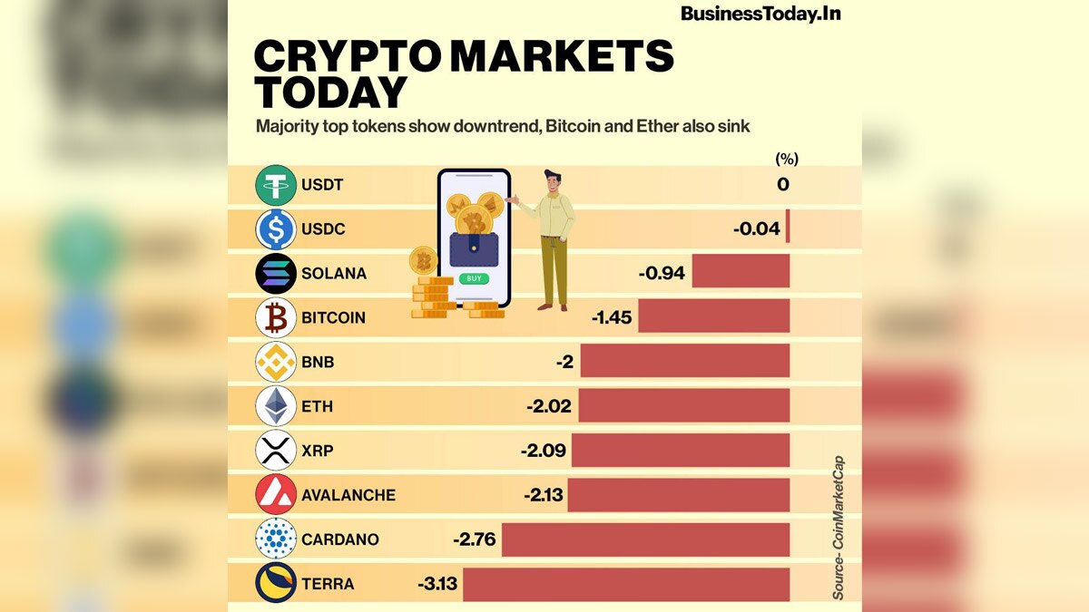 Cryptocurrency markets witnessed a downtrend in the last 24 hours. The global market cap went down by 1.73% in the last 24 hours and is at $1.8 trillion as of 8:00 AM IST, according to CoinMarketCap data.