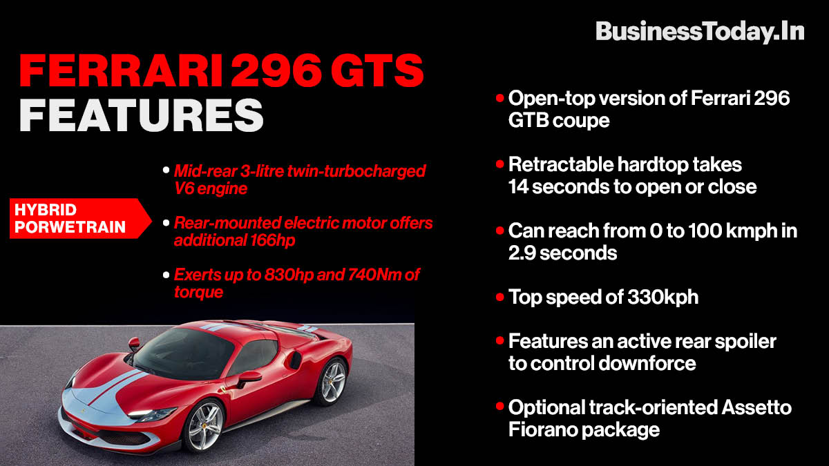  Italy-based marque Ferrari has revealed a new hybrid supercar ‘296 GTS,’ an open-top version of its supercar 296 GTB. The luxury sports car manufacturer claims that this new convertible supercar comes with "class-leading levels of driver engagement,” whi