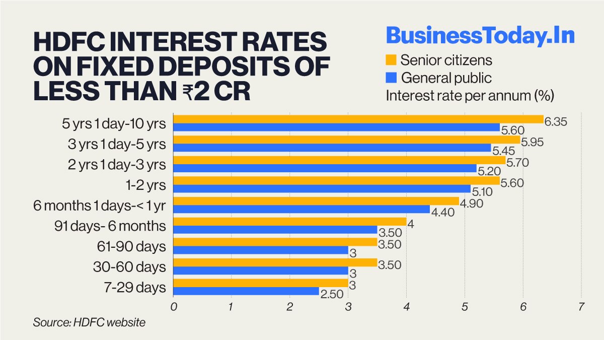 Private lender HDFC Bank has revised the interest rates on fixed deposits of less than Rs 2 crores across tenors with effect from Wednesday, as per its official website. “Interest rates are subject to change from time to time. Applicable interest rates wi