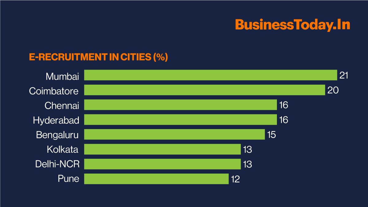 Hiring demand has been witnessing an uptick. In March, hiring demand witnessed a 6% year-on-year growth, according to the Monster Employment Index (MEI). Even as hiring activity saw a marginal dip of 2.4% owing to the appraisal season, the index remained 