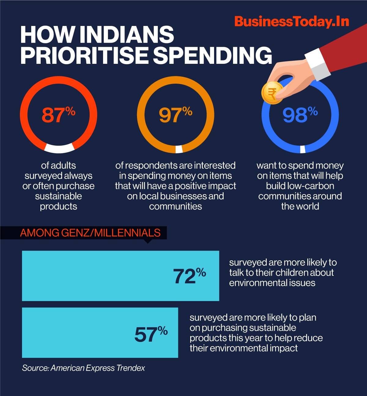 Indians prioritise spending on sustainable products and contributing to local businesses, as per a recent American Express Trendex report. The survey found that about 87% of respondents always or often purchase sustainable products and 97% are interested 