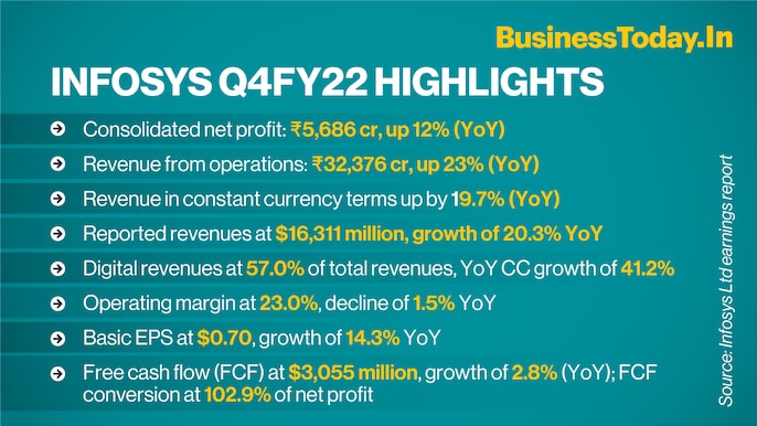 India's IT services major Infosys Ltd has reported a 12% year-on-year (YoY) rise in its consolidated net profit at Rs 5,686 crore for the quarter ended 31 March, 2022. Revenue from operations rose 22.6 per cent to Rs 32,276 crore from Rs 26,311 crore in t India's IT services major Infosys Ltd has reported a 12% year-on-year (YoY) rise in its consolidated net profit at Rs 5,686 crore for the quarter ended 31 March, 2022. Revenue from operations rose 22.6 per cent to Rs 32,276 crore from Rs 26,311 crore in t