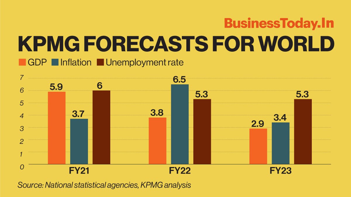  The global GDP growth could range between 3.3-4 per cent this year and between 2.5-3.2 per cent in 2023, depending on various scenarios, according to the report, 'KPMG Global Economic Outlook'. It added that the risks to its forecast are currently skewed