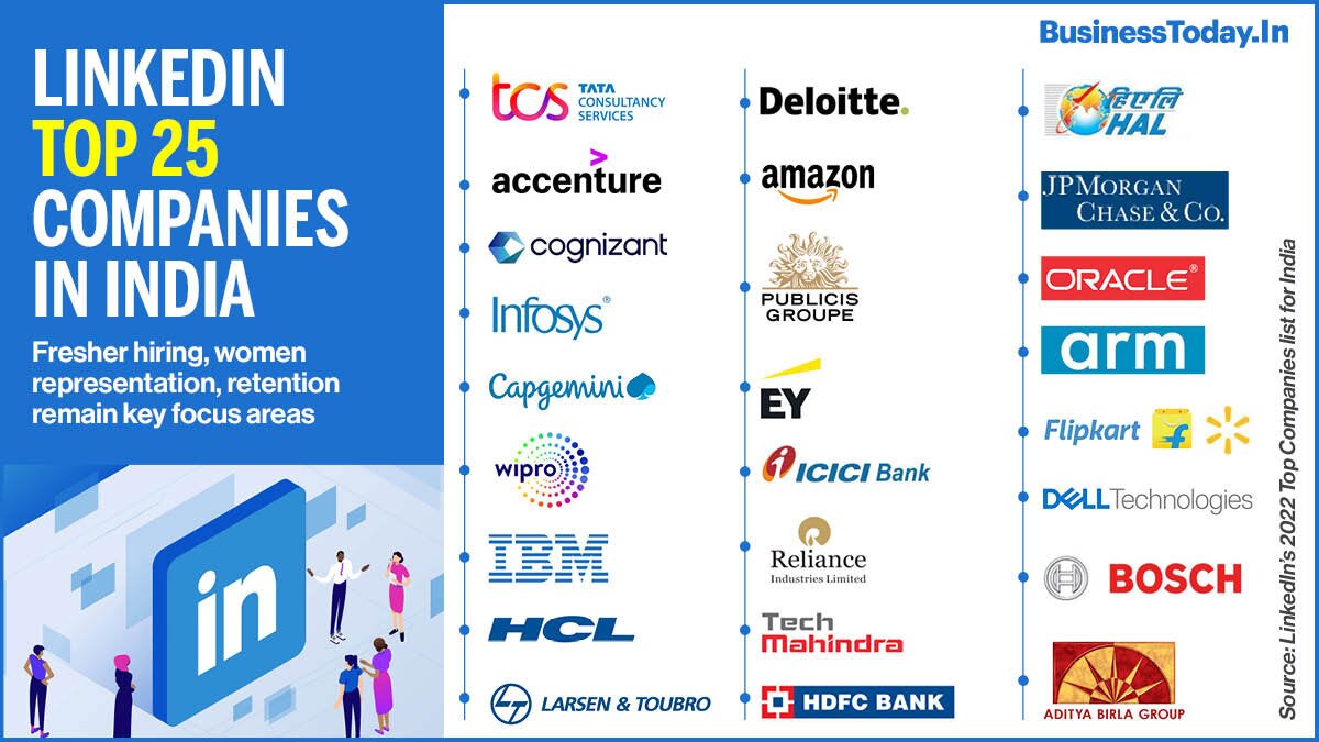 TCS, Accenture, Cognizant, Infosys are among the top 25 workplaces, according to social media major LinkedIn. The list was collated by keeping seven parameters in mind -- ability to advance, skills growth, company stability, external opportunity, company 