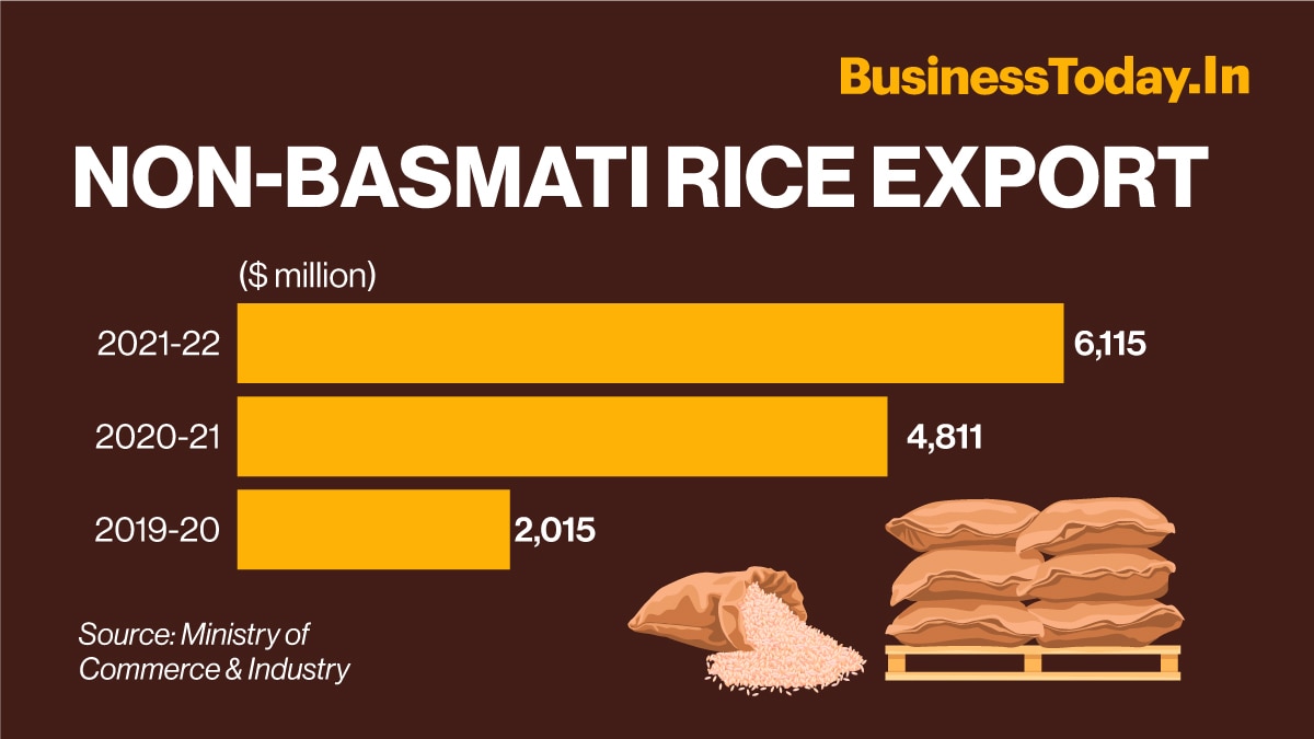 India’s non-basmati rice exports have increased by an astounding 109 per cent from $2,925 million in financial year 2013-14 to $6,115 million in financial year 2021-22. India exported rice to over 150 countries across the globe in 2021-22.
