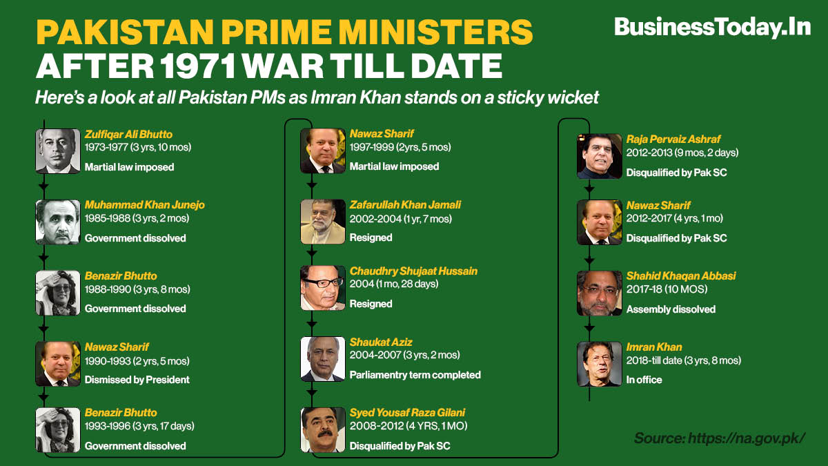 Prime Ministers of Pakistan till date