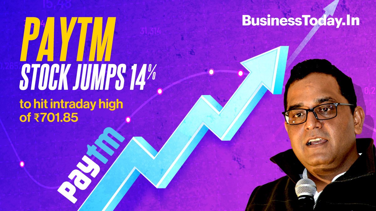 Shares of fintech major Paytm jumped over 14 per cent to hit an intraday high of Rs 701.85 on BSE. Currently, the stock is down 64 per cent from its all-time high of Rs 1,961.05.