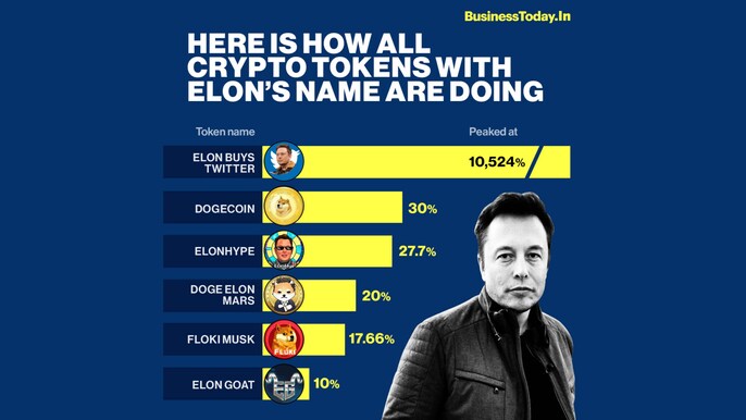 Elon Musk, tech entrepreneur and billionaire bought Twitter for $44 billion Monday night leading to a rally in the crypto markets. Following news of his Twitter buy out, several cryptocurrency tokens named after him started rallying. Here’s a look at some Elon Musk, tech entrepreneur and billionaire bought Twitter for $44 billion Monday night leading to a rally in the crypto markets. Following news of his Twitter buy out, several cryptocurrency tokens named after him started rallying. Here’s a look at some