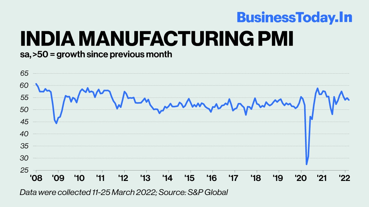 India’s manufacturing PMI falls to 54.0 in March