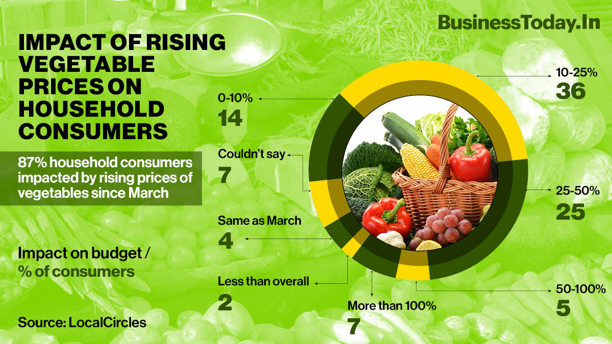  About nine in 10 household consumers are feeling the impact of rising prices of vegetables like lemons, beans, ladyfinger and others in the last 30 days, according to a recent LocalCircles survey.