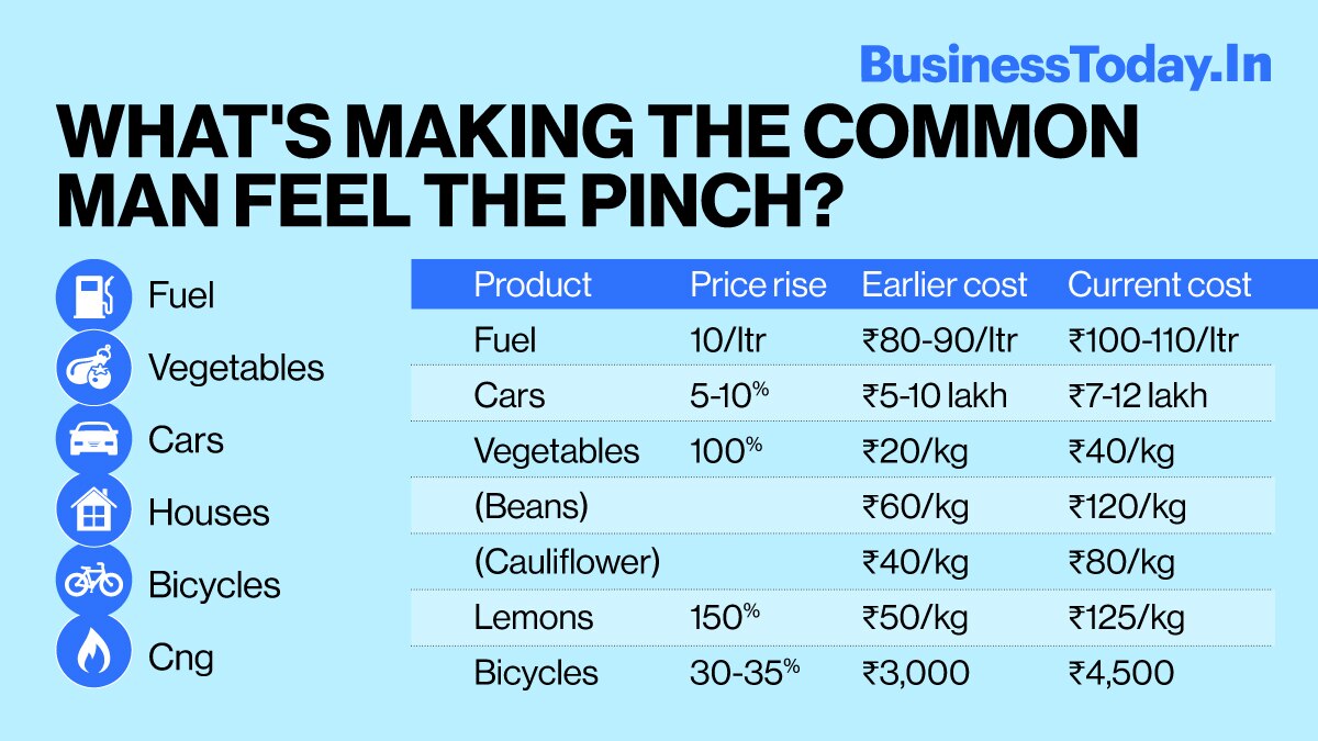 Soaring rates! Prices of many essential items are on rise and it is hurting the common man the most. Soaring prices of cars, cement, fuel, and housing are also adding to people's woes.