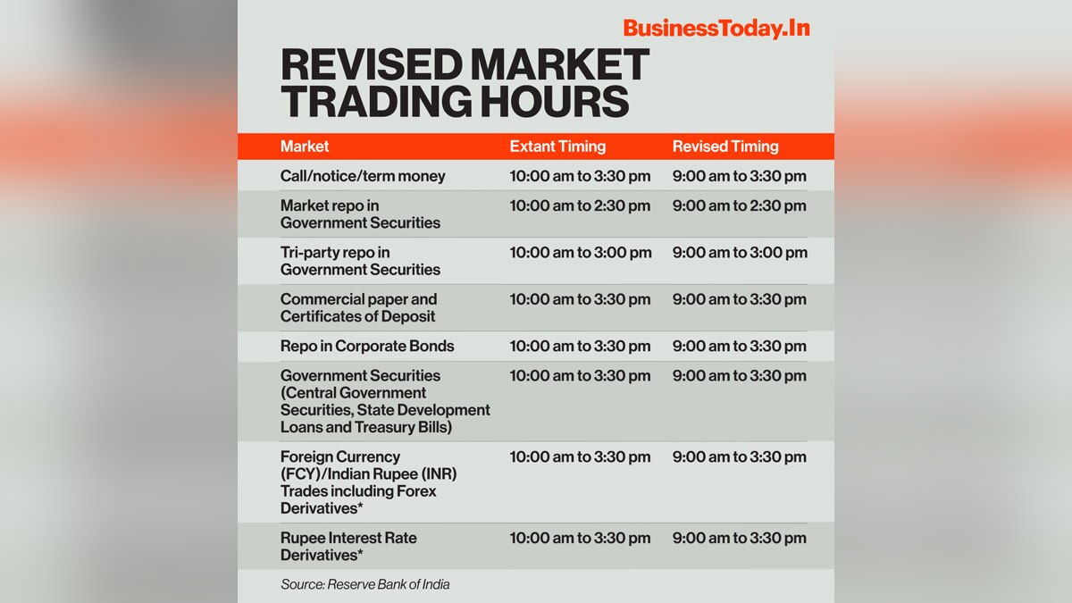 The Reserve Bank of India (RBI) has announced that the market trading hours are amended in view of easing COVID-19 situation in the country to their pre-pandemic timing.