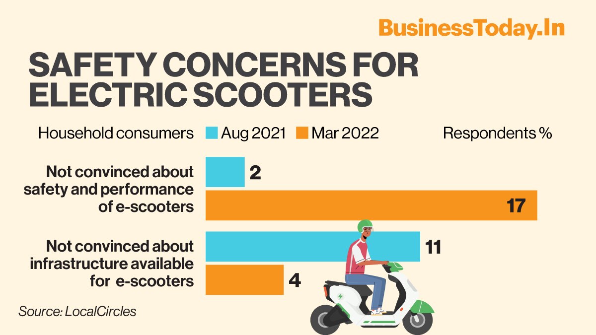 Safety concerns among consumers for electric scooters grow 8X: Survey
