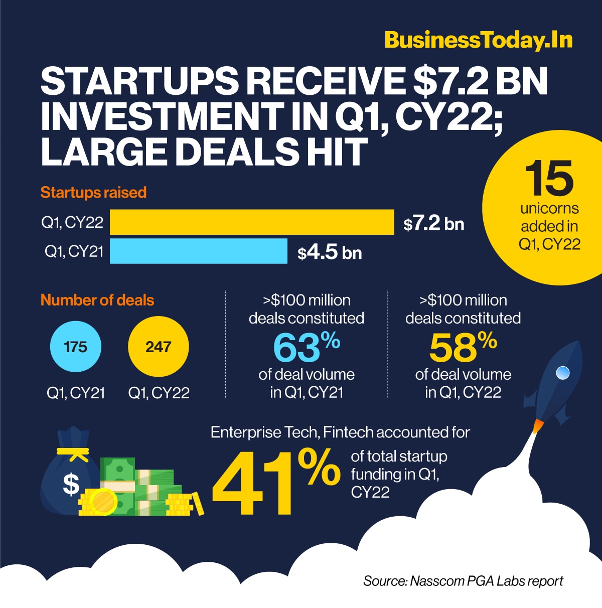  Start-ups in India have raised $7.2 billion in Q1 CY22, a substantial increase from $4.5 billion in Q1 CY21, a joint report by industry body NASSCOM and PGA Labs stated. Even as the deal volume increased to 247 transactions in Q1 CY22 across the ecosyste