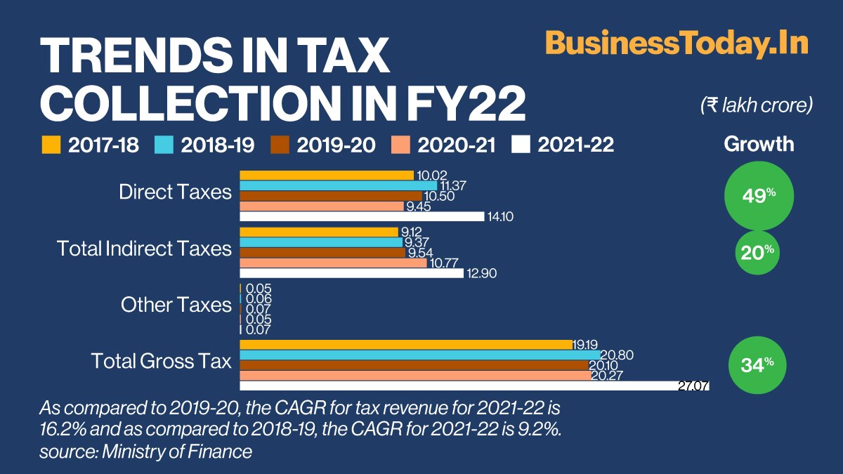 India's tax collection