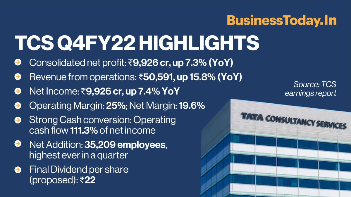 Tata Consultancy Services (TCS) has reported 7.3 per cent year-on-year (YoY) increase in consolidated net profit for the quarter ending 31 March, 2022 at Rs 9,926 crore as more businesses across the world leaned on technology and related services to drive