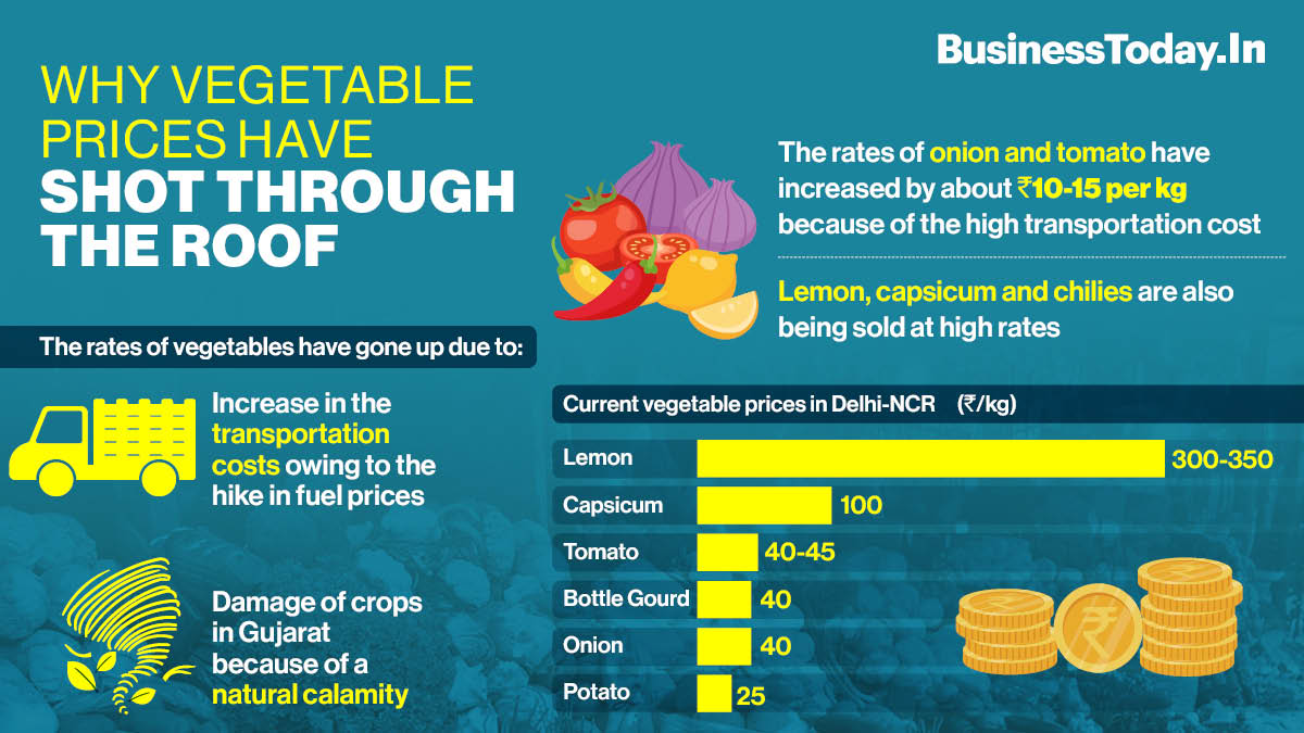 News in Infographics RBI policy rates, record tax collections in FY22