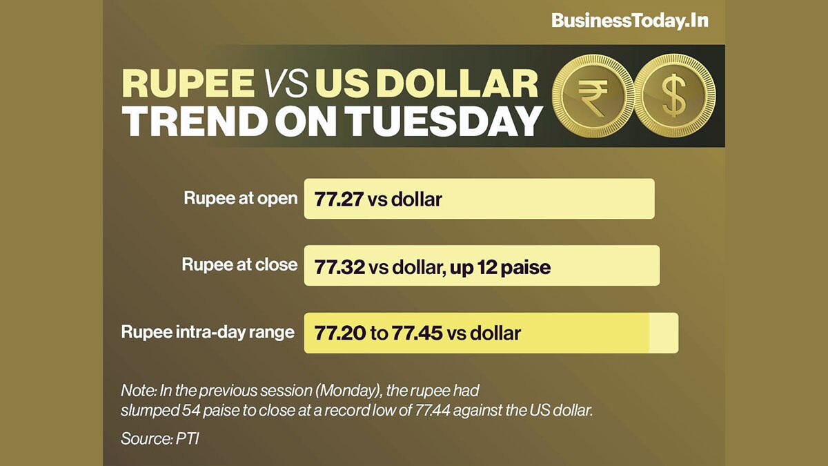 Snapping its two-day losing streak, the rupee appreciated 12 paise to end at 77.32 (provisional) against the US dollar on Tuesday, supported by a rebound in regional currencies and a fall in crude oil prices. (Source: PTI)