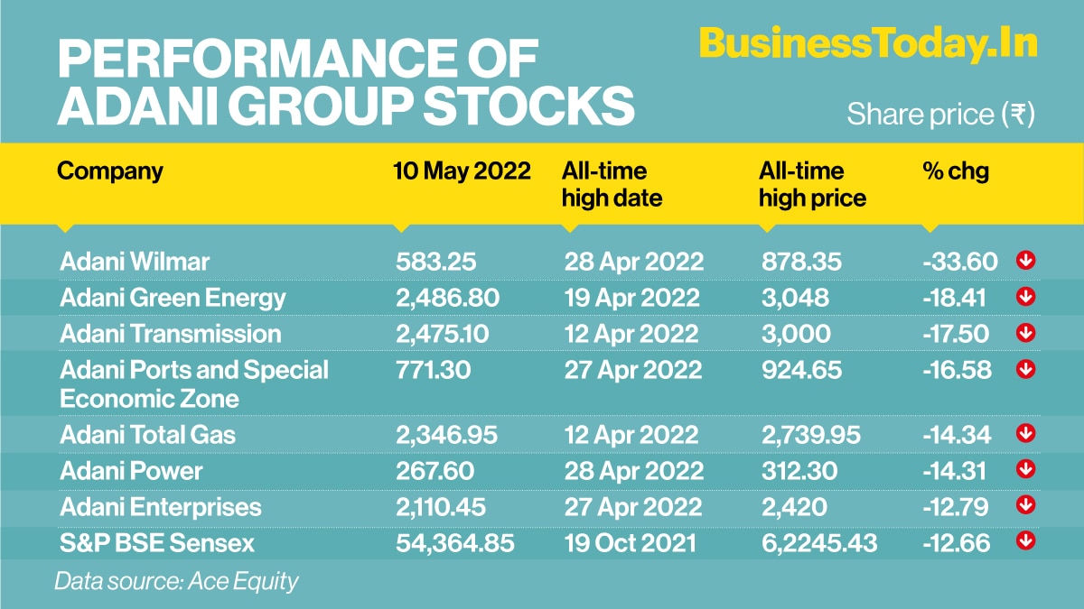 Billionaire Gautam Adani-led Adani group of stocks have tanked up 34 per cent from respective their all-time highs due to stretched valuations amid the ongoing correction in the global equity market. Data shows that recently listed Adani Wilmar cracked th