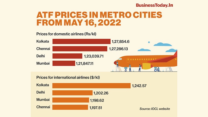 Prices of aviation turbine fuel (ATF) have been hiked been hiked by 5 per cent to Rs 1, 23,039.71 per kl in Delhi, as per state-backed oil marketing companies (OMCs). ATF costs Rs 1, 21,847.11 per kl in Mumbai, Rs 1, 27,854.60 per kl in Kolkata and Rs 1, Prices of aviation turbine fuel (ATF) have been hiked been hiked by 5 per cent to Rs 1, 23,039.71 per kl in Delhi, as per state-backed oil marketing companies (OMCs). ATF costs Rs 1, 21,847.11 per kl in Mumbai, Rs 1, 27,854.60 per kl in Kolkata and Rs 1,