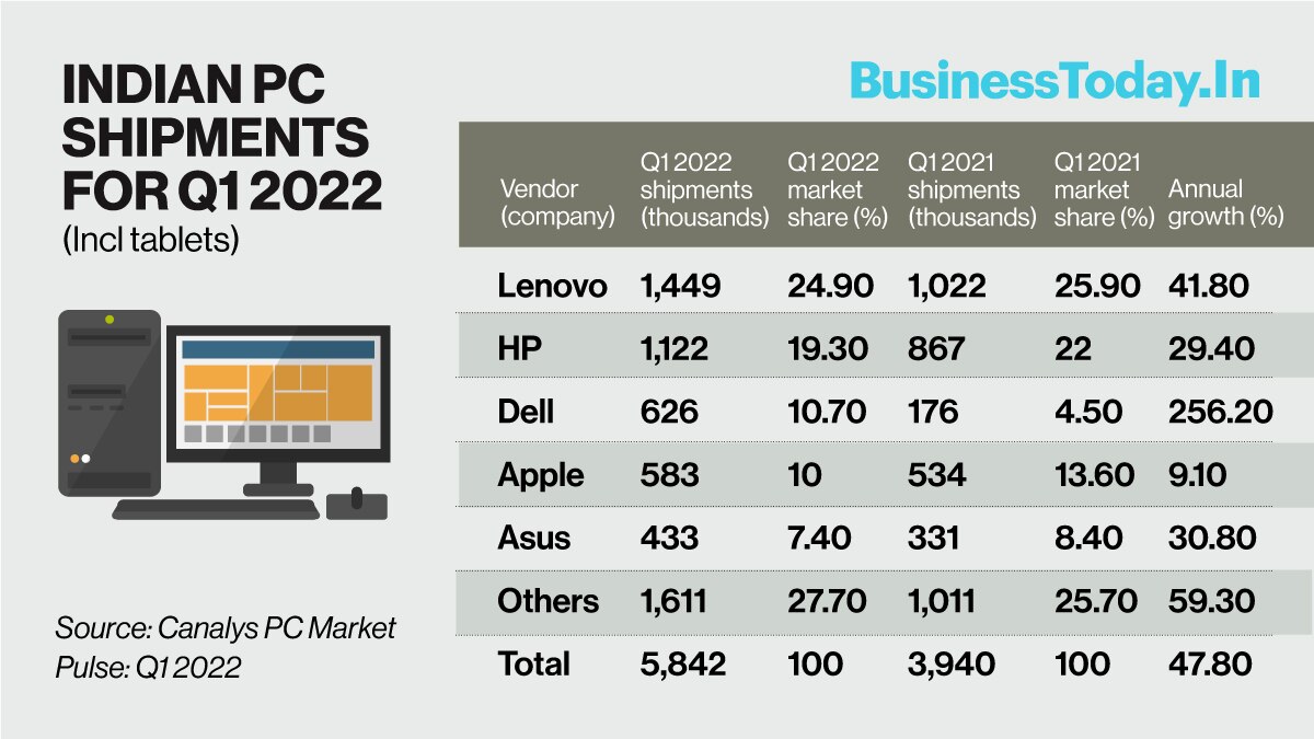 Breaking the previous record of 5.3 million personal computers in a quarter (Q3 2021), the Indian PC industry shipped 5.8 million units in Q1 2022 alone. It was a 48 per cent increase in the same quarter as compared to last year, says technology analysis 