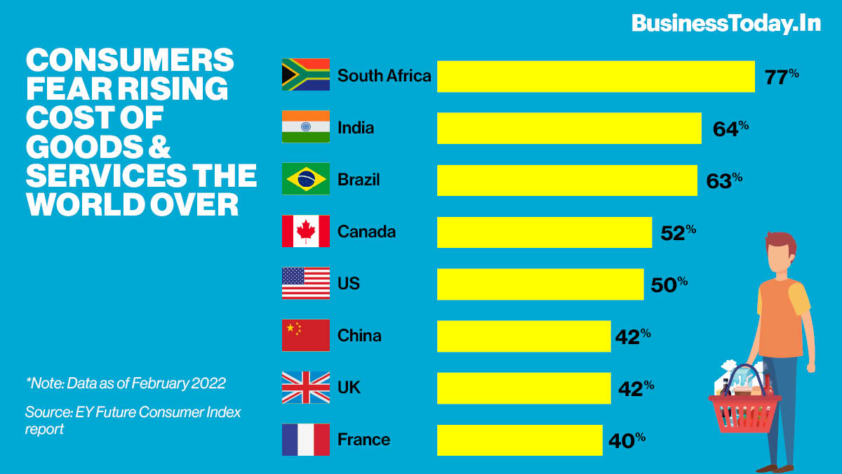 A whopping 77% of Indian consumers expect positive changes in their financial situation, and in the next one year, as per the ninth edition of accounting firm Ernst & Young's Future Consumer Index. The report pointed out that for India, the sentiment for 