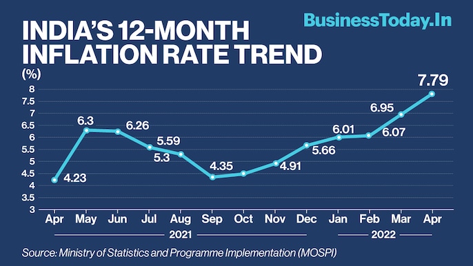 India's retail inflation surged near an 8-year high to 7.79 per cent in the month of April, breaching the upper limit of the Reserve Bank of India's (RBI's) target range for the fourth consecutive time, according to data released by the Ministry of Stati India's retail inflation surged near an 8-year high to 7.79 per cent in the month of April, breaching the upper limit of the Reserve Bank of India's (RBI's) target range for the fourth consecutive time, according to data released by the Ministry of Stati