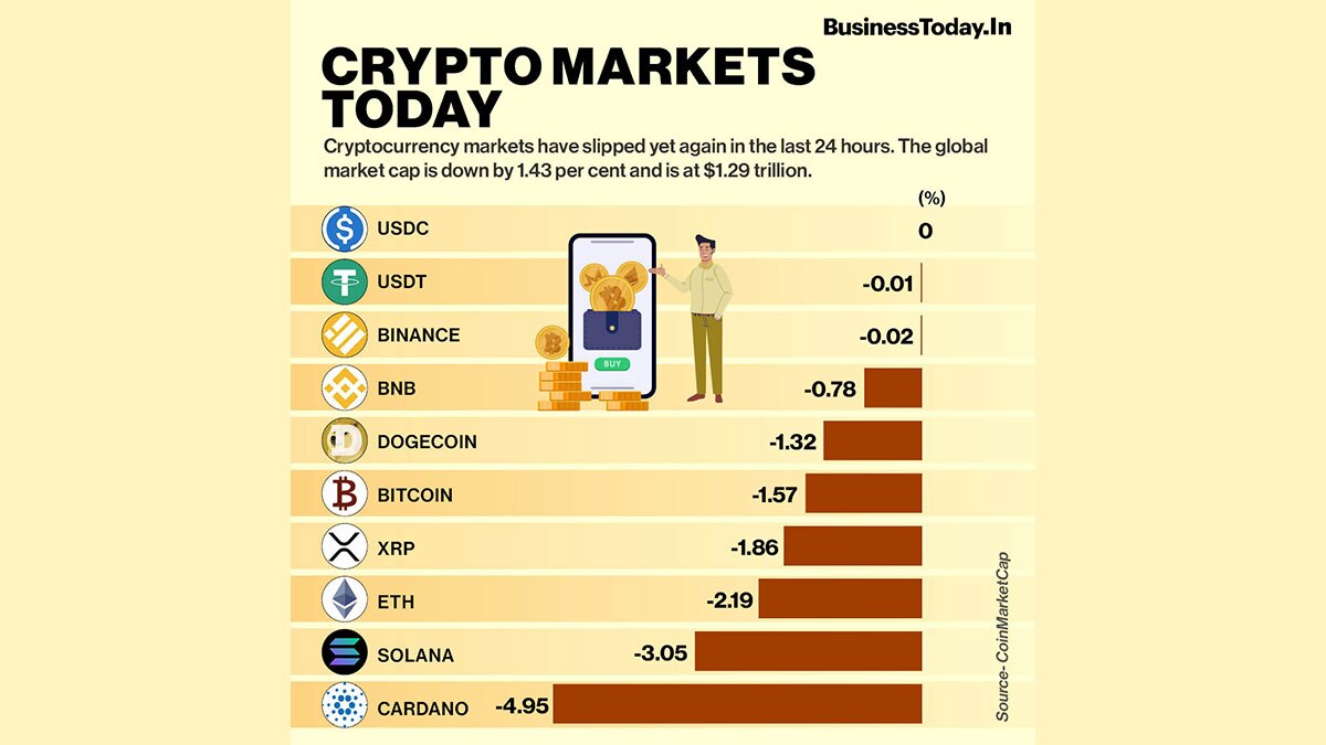 Cryptocurrency markets have slipped yet again in the last 24 hours. The global market cap is down by 1.43 per cent in the last 24 hours and is at $1.29 trillion as of 7:50 AM IST, CoinMarketCap data showed.