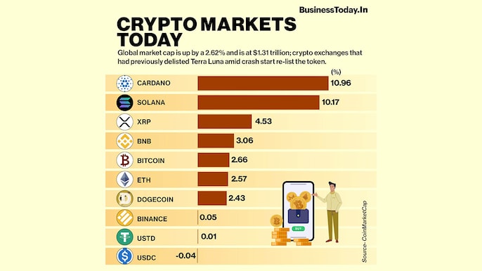 Cryptocurrency markets are witnessing a steady uptrend in the last 24 hours. The global market cap is up by 2.62 per cent in the last 24 hours and is at $1.31 trillion as of 7:30 AM IST, CoinMarketCap data showed. Cryptocurrency markets are witnessing a steady uptrend in the last 24 hours. The global market cap is up by 2.62 per cent in the last 24 hours and is at $1.31 trillion as of 7:30 AM IST, CoinMarketCap data showed.