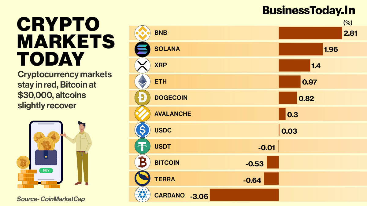 Cryptocurrency markets have continued plummeting in the last 24 hours. The global market cap is down by 0.44 per cent in the last 24 hours and is at $1.41 trillion as of 7:30 AM IST, CoinMarketCap data showed.