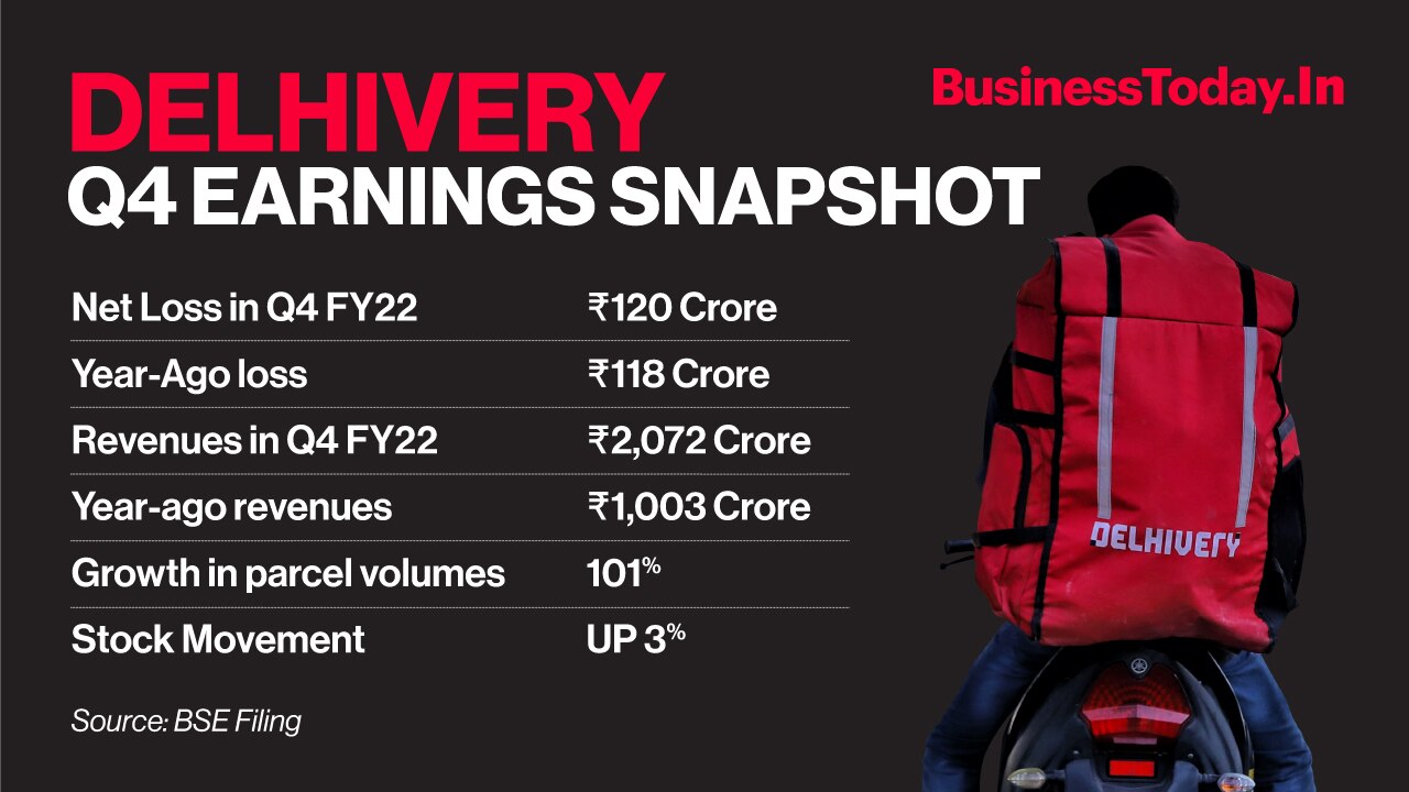  Delhivery stock rose over 3 per cent amid a falling market today after the logistics tech company saw its revenue rise more than two-fold in the last quarter. This is the first earnings of the company after the stock was listed on the bourses this month.