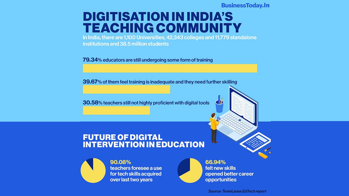 31% teachers in India not proficient in digital tools, 79% still undergoing training: survey