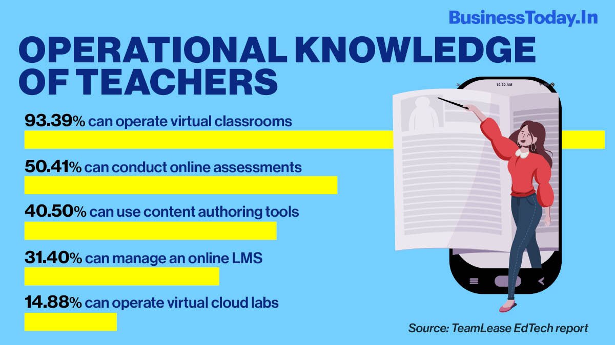31% teachers in India not proficient in digital tools, 79% still undergoing training: survey